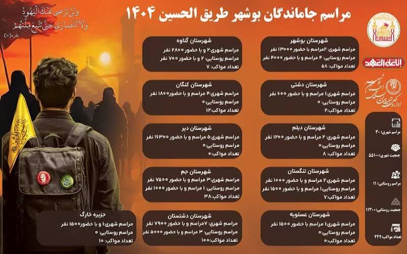 حضور 66 هزار و 400 بوشهری در راهپيمايي جاماندگان اربعين